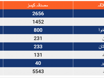 کورونا ، 5543 افراد متاثر، 96 افراد جاں بحق،1000 افراد صحتیاب