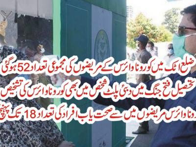 تحصیل فتح جنگ میں مزید ایک کورونا مثبت کیس کا اضافہ، تعداد52 ہوگئی 